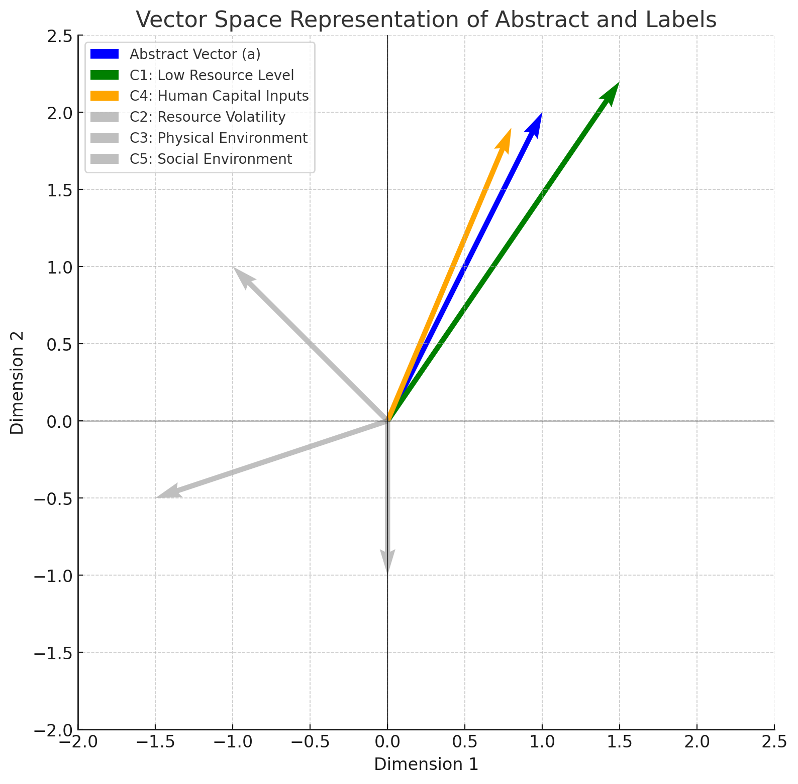 An Example of Vector Space Representation of Abstract and Labels