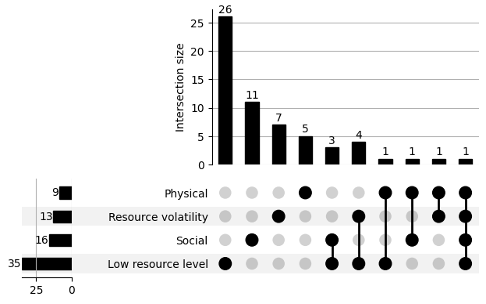 UpSet Plot of Poverty Context