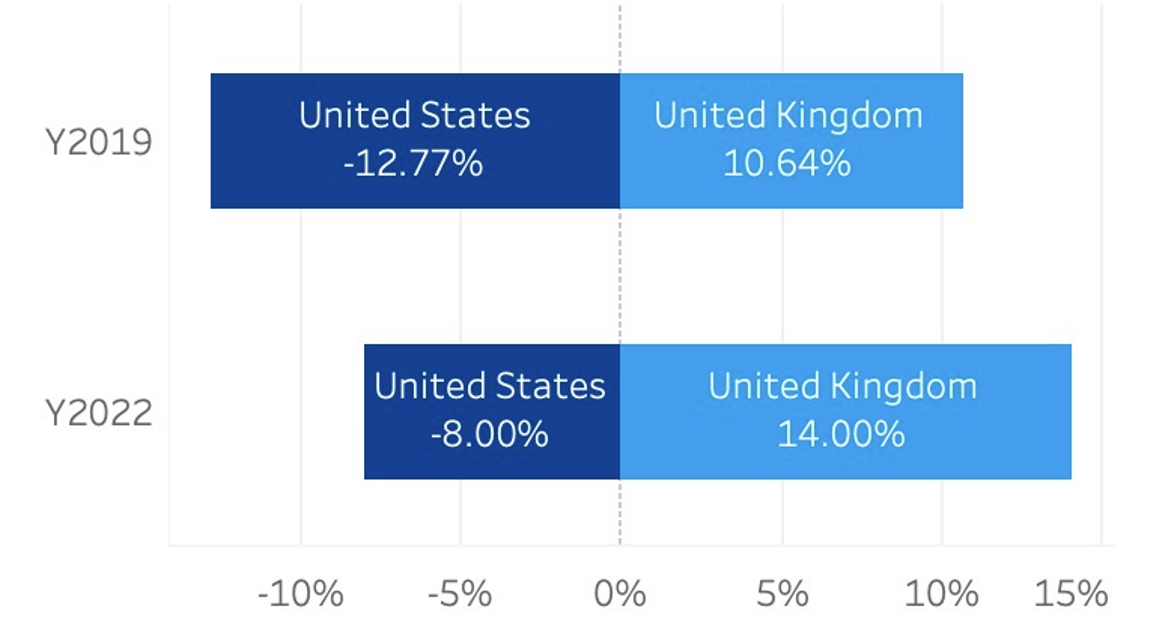 Biometric Privacy Ranking Distribution by Countries in 2019 and 2022