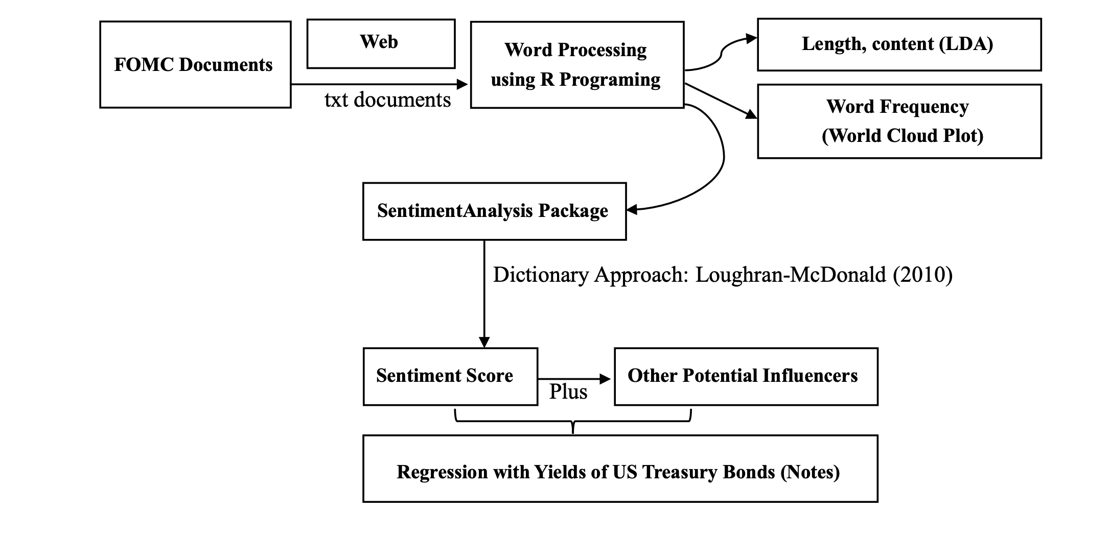 General Workflow of Research Design