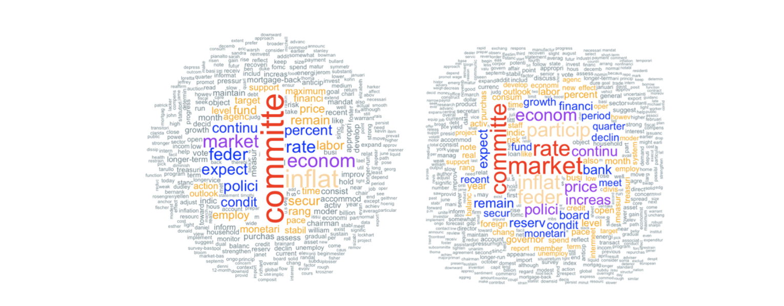 Word Cloud: FOMC Statements and Minutes