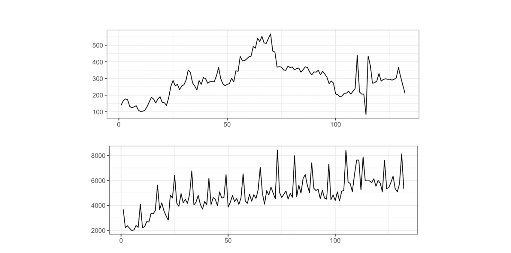 Word Count Trends