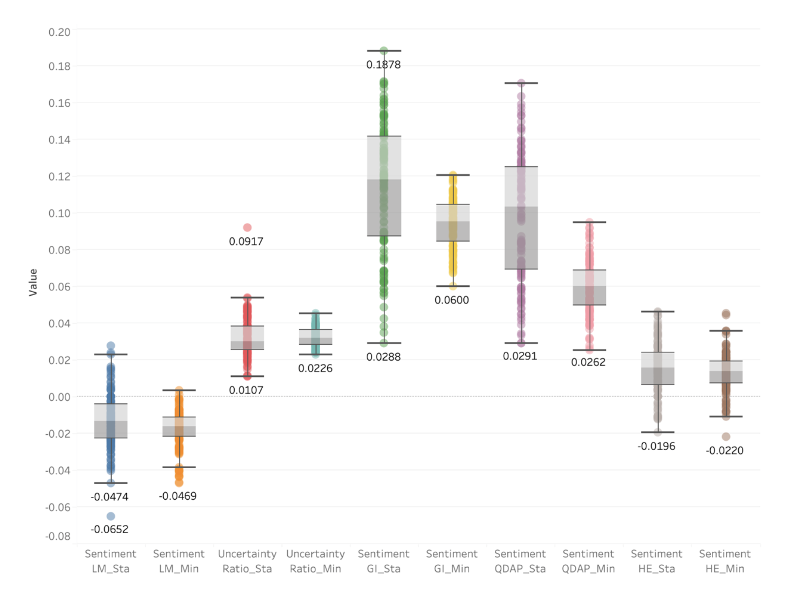Sentiment Score and Uncertainty Ratio Using Different Dictionaries