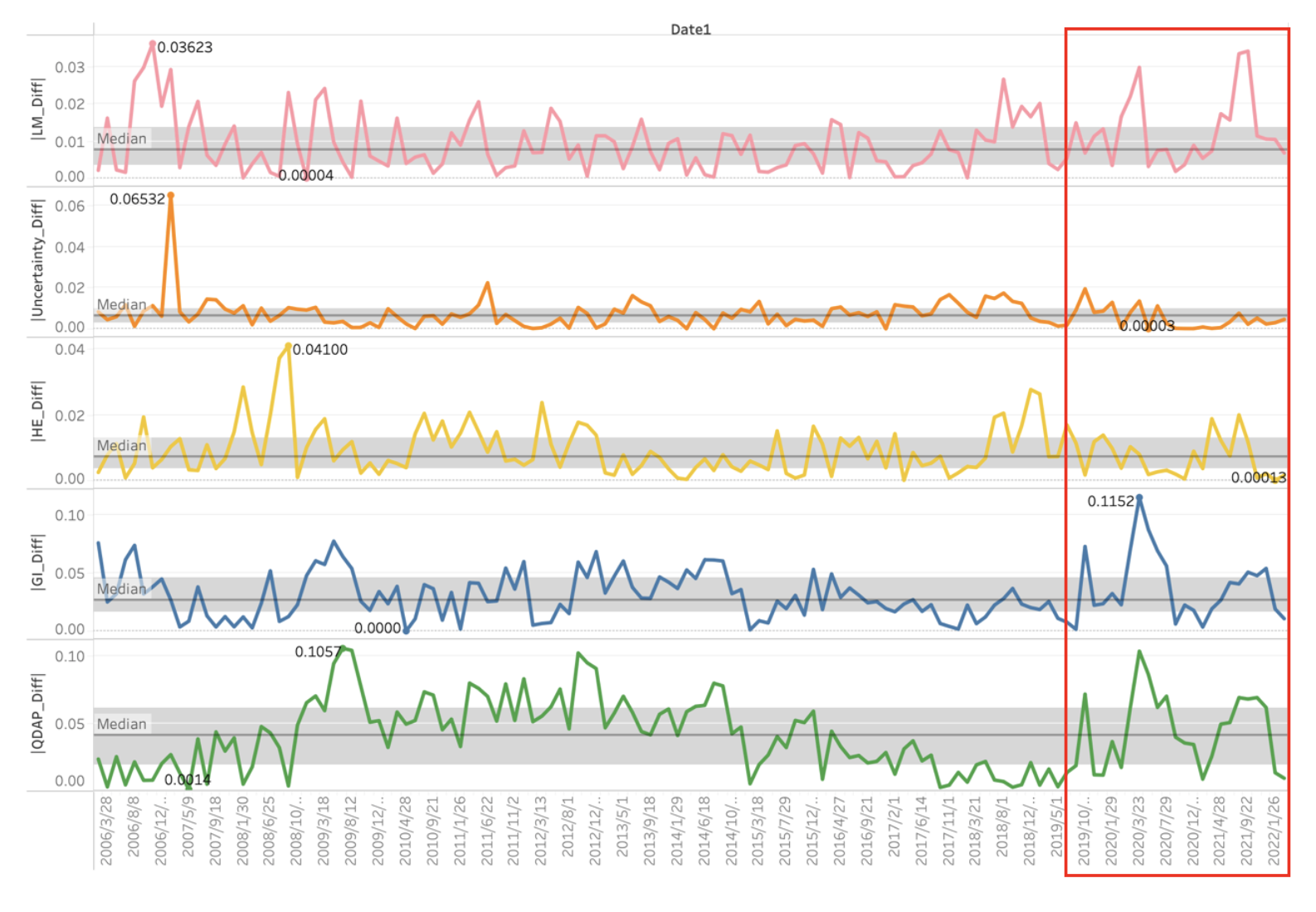 Difference of Sentiment Score and Uncertainty Ratio Over Time