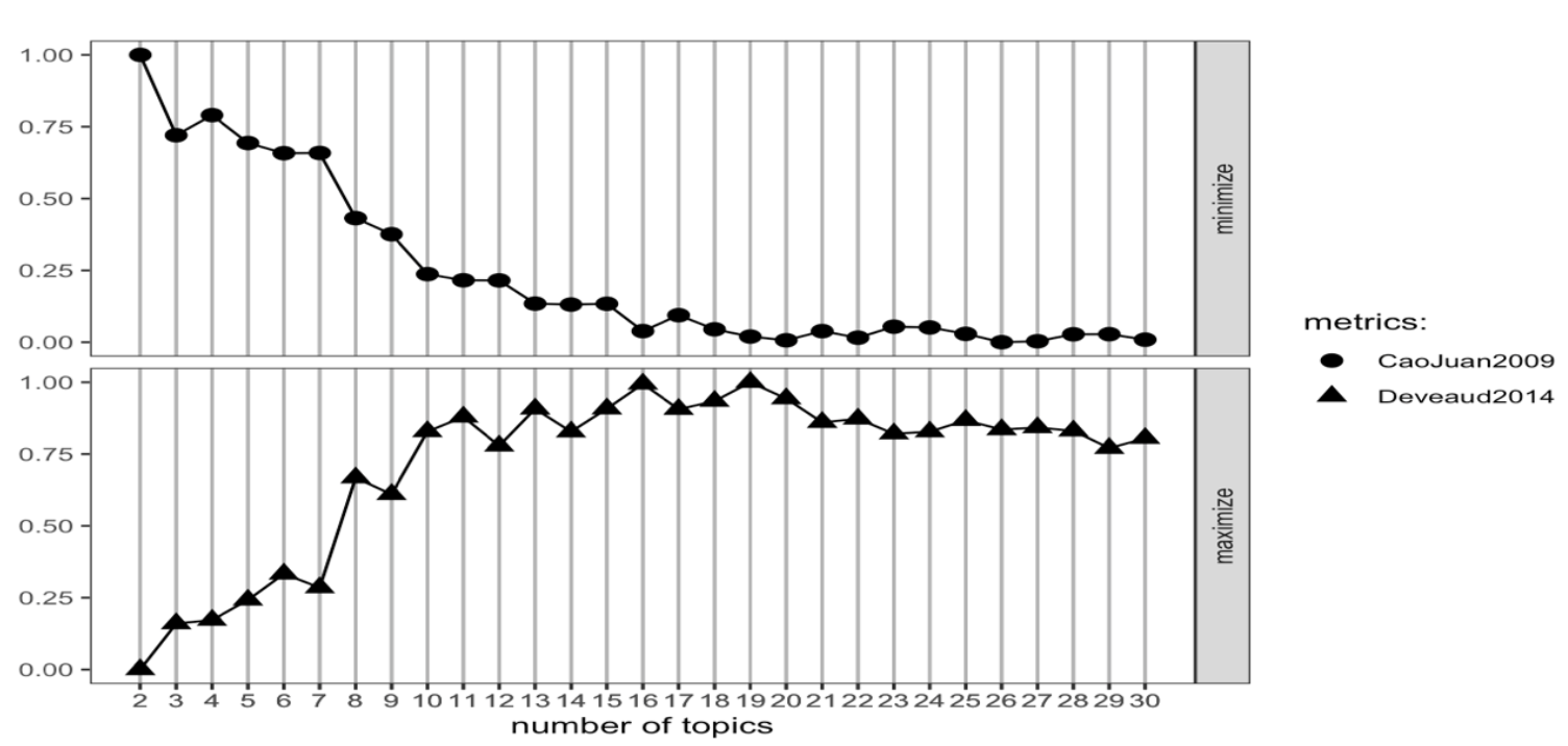 Selection of Topic Model