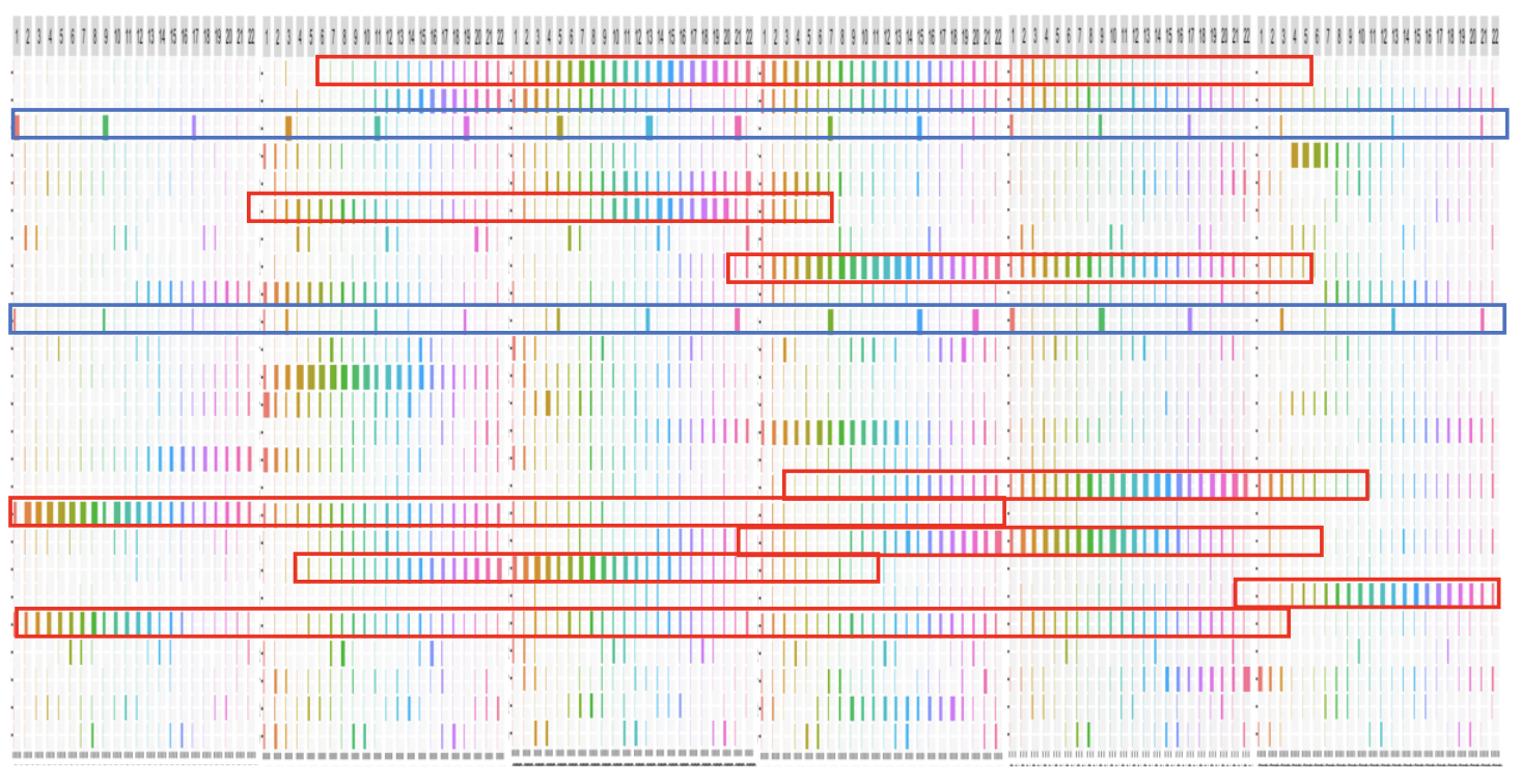 Topic Distribution of FOMC Minutes Over Time