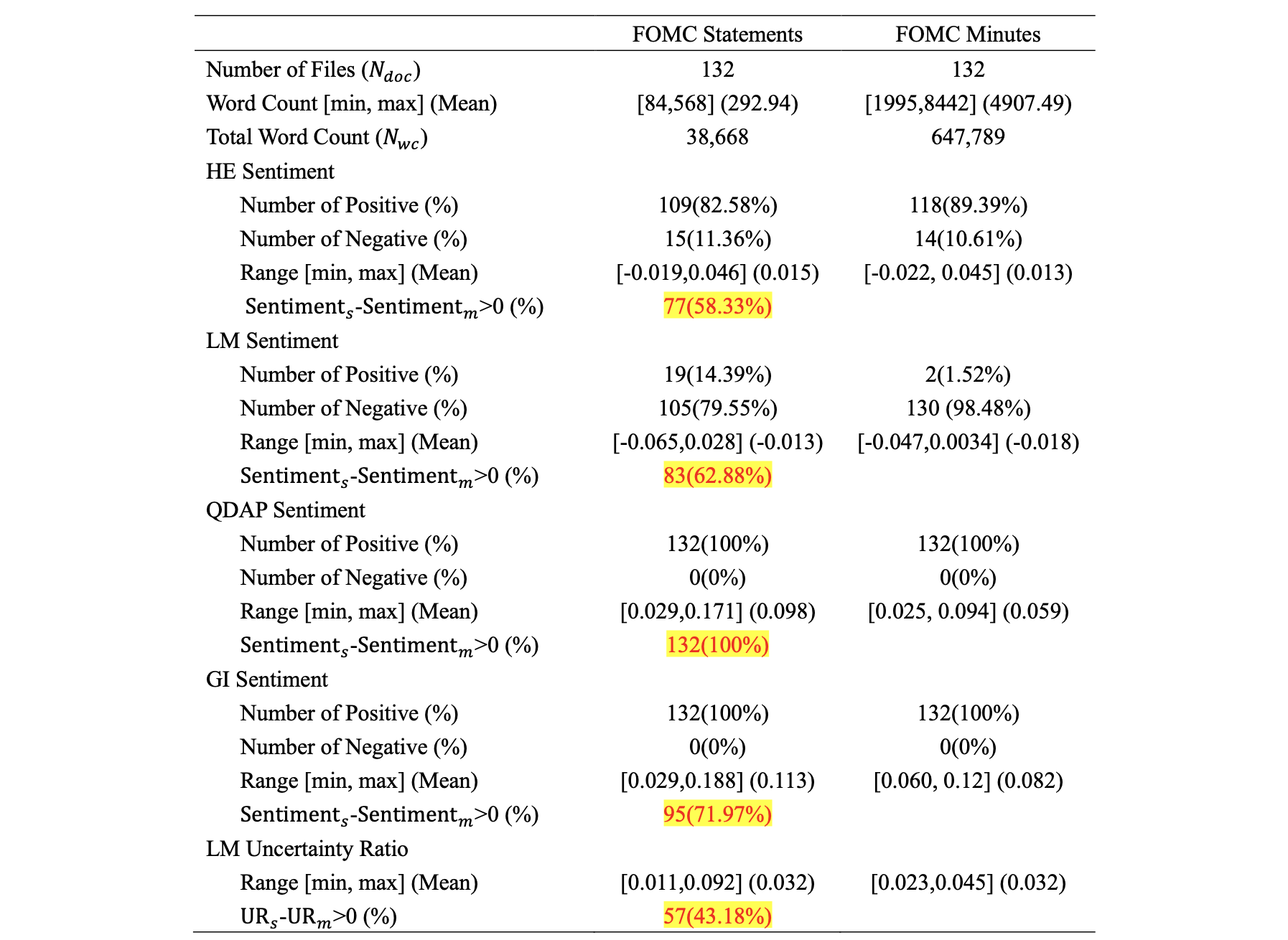 Summary Statistics of FOMC Textual Data During 2006-2022