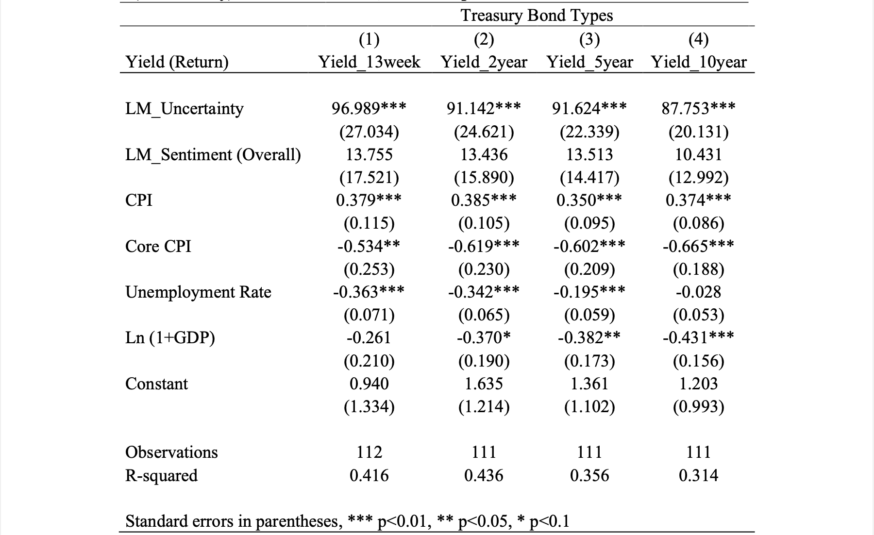 Yield of Treasury Bonds with Different Maturities and Sentiment of FOMC Minutes