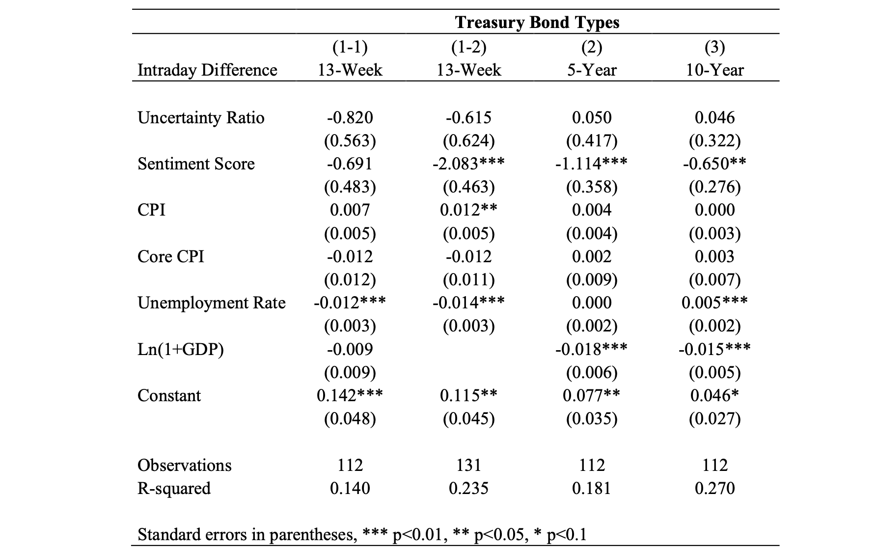 Intraday Difference of Yield of Different-maturity Bonds and Sentiment of FOMC Statements