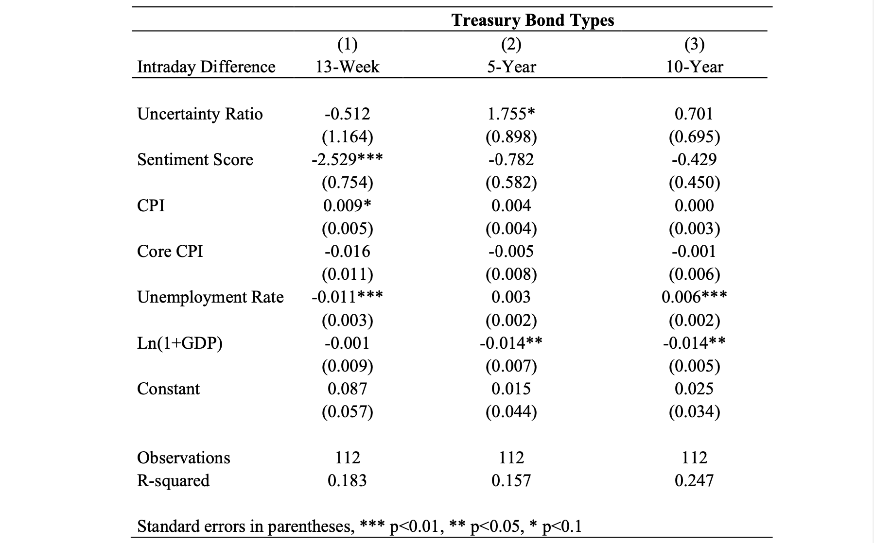 Intraday Difference of Yield of Different-maturity Bonds and Sentiment of FOMC Minutes