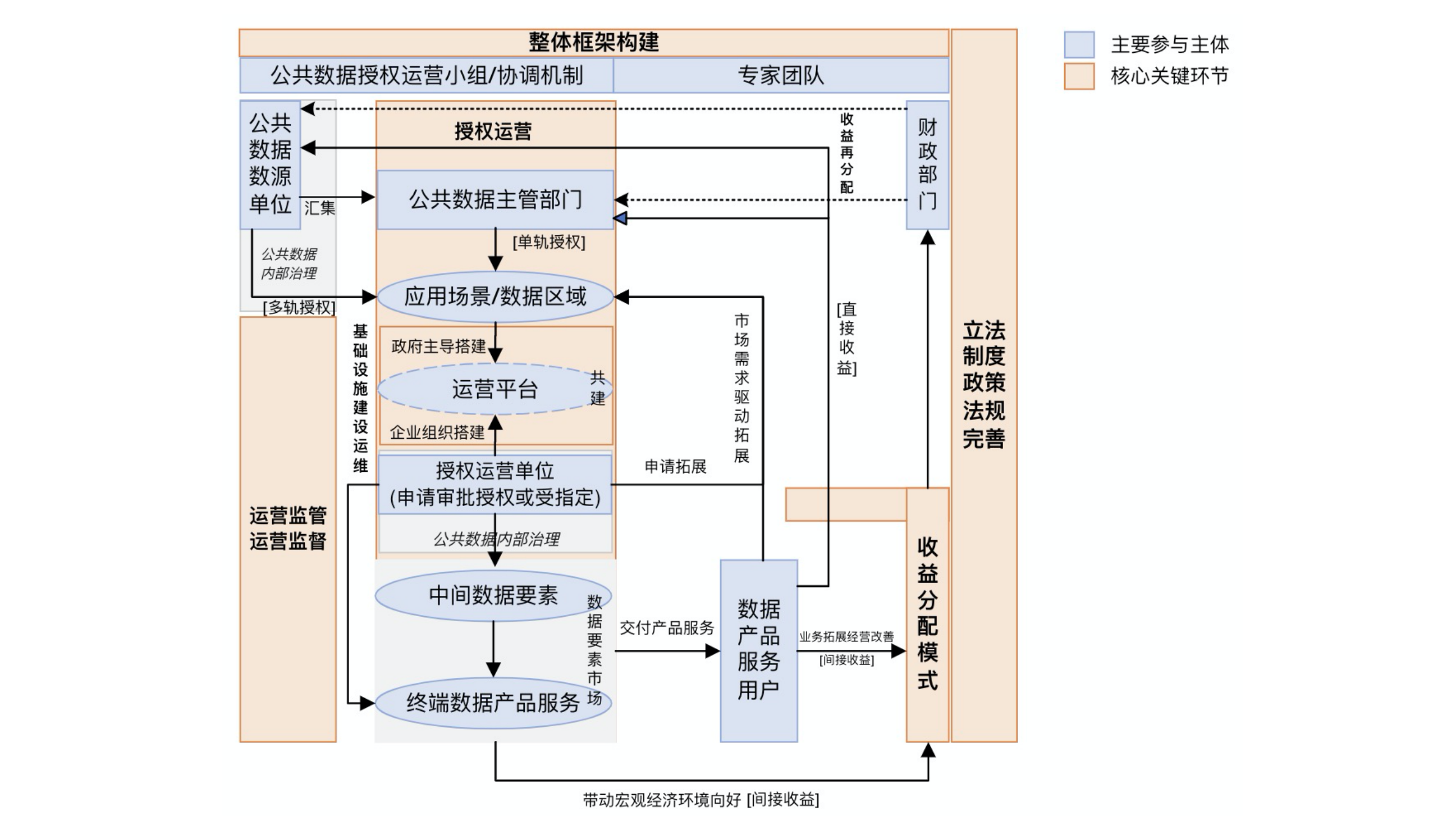 公共数据授权运营模式整合展示