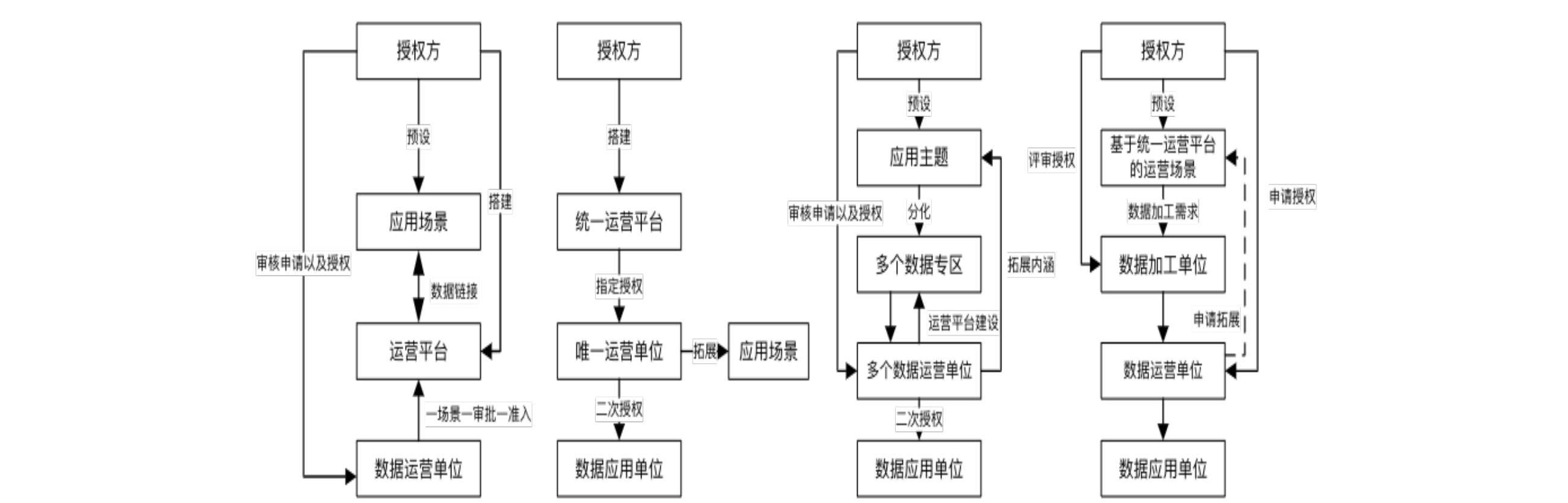 公共数据授权运营简化模式机制