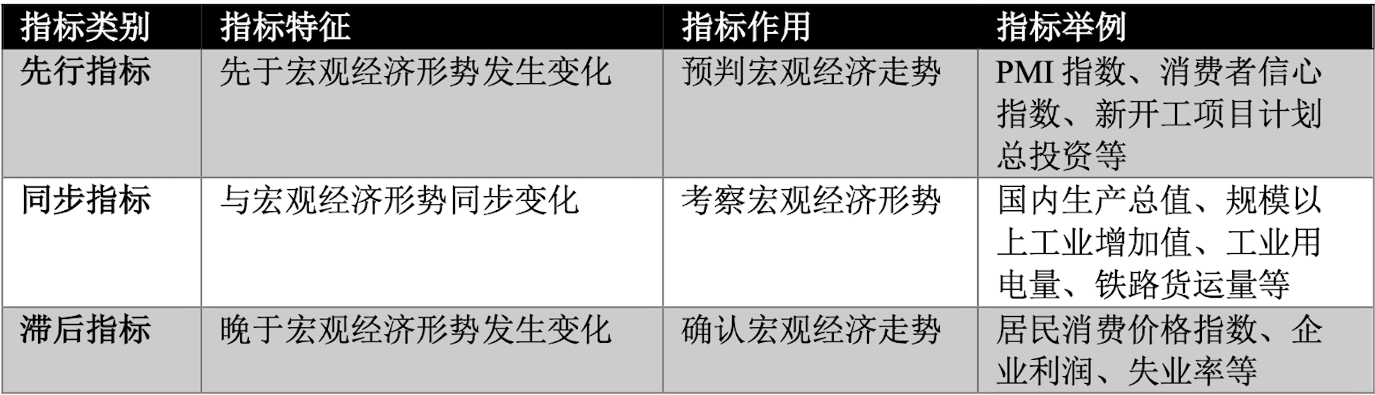 主要先行、同步与滞后指标