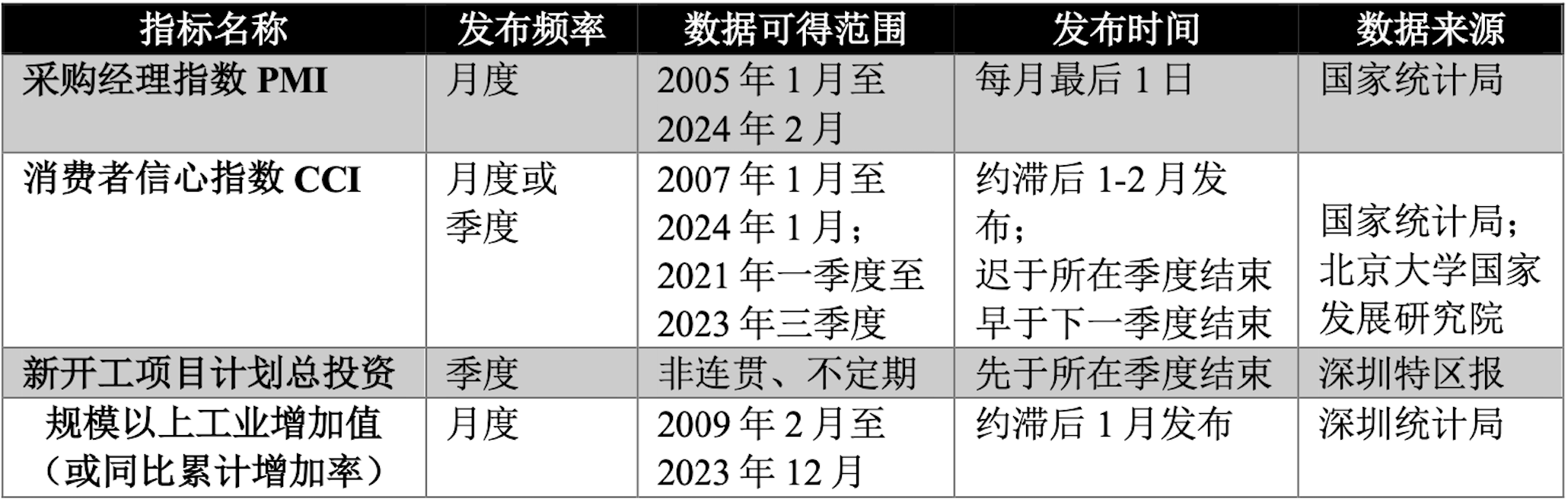 基于深圳市 GDP 增长预测目的的经济指标选取