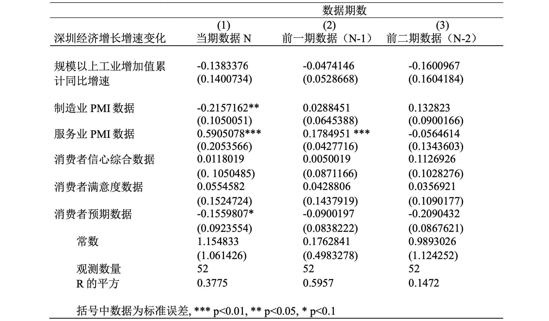 选定经济指标预测深圳市经济增长效果分析