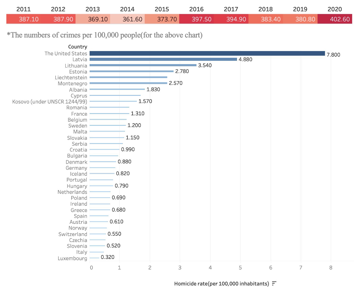 Crimes in the US (from 2011-2020) & Homicide Rate in 2020 (by Country)