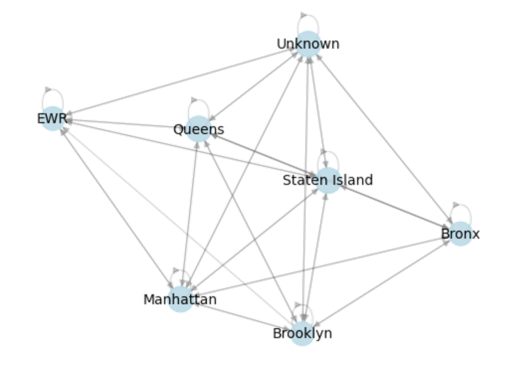 Network Visualization of Taxi Record at Borough Level