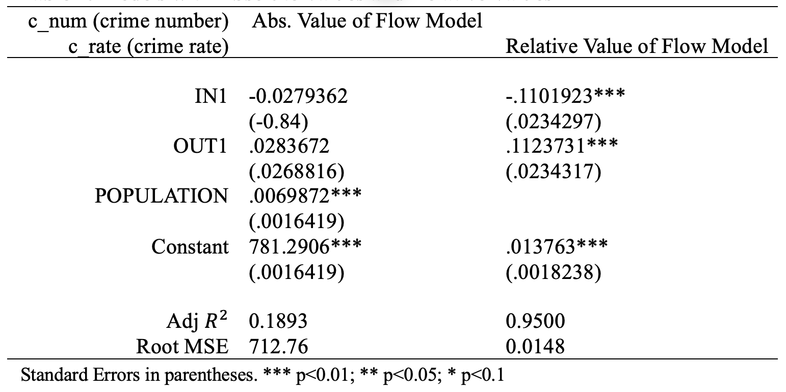 Table 2. Models with Absolute Values and Relative Values