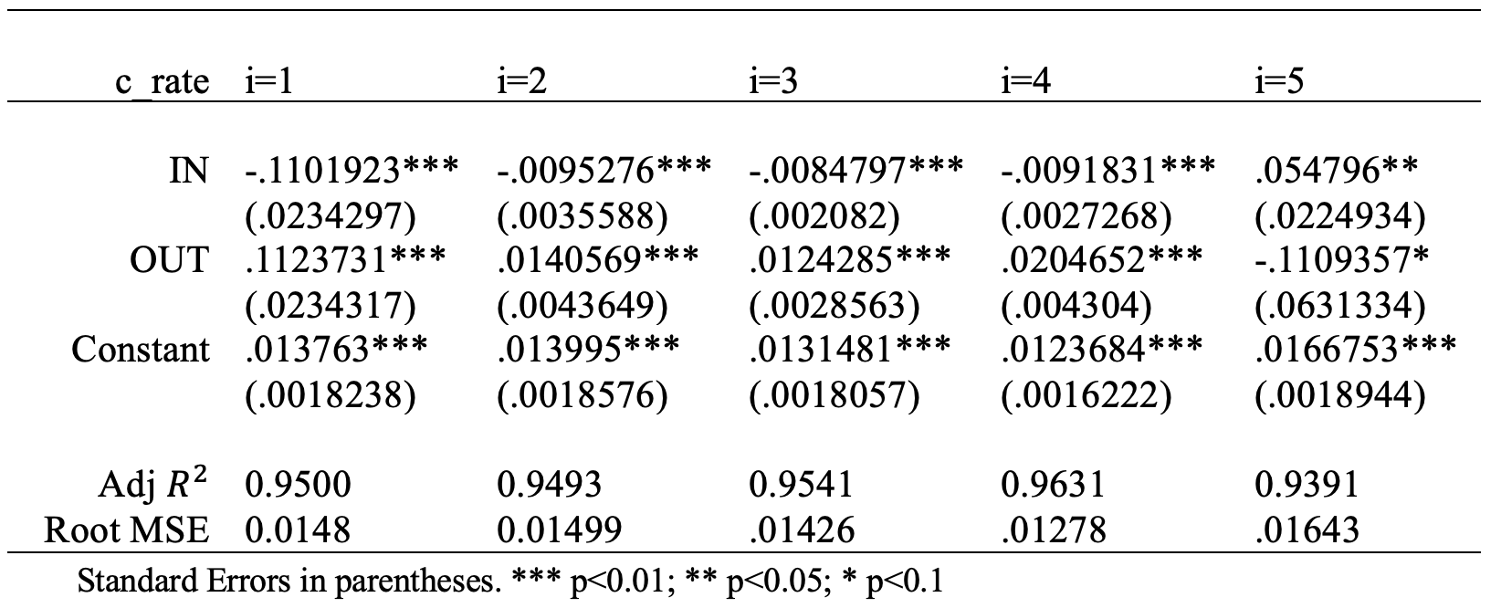 Table 3. Crime Rate and Interactions with Crime-centered Areas (All Data)