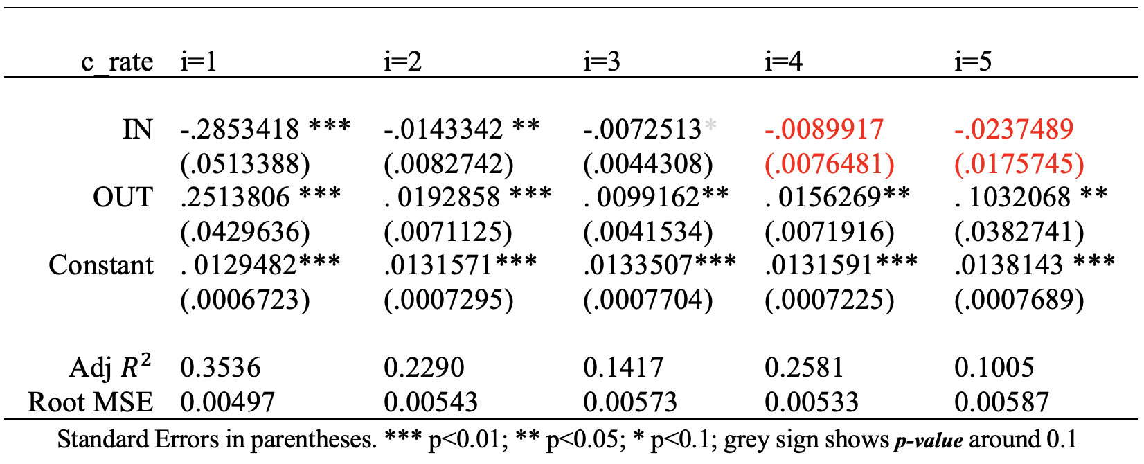 Table 4. Crime Rate and Interactions with Crime-centered Areas (Not Adjacent)